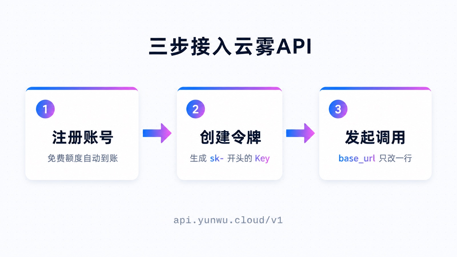 三步接入云雾API:注册→创建令牌→发起调用
