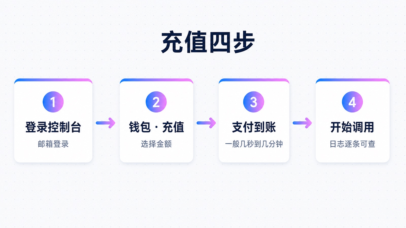 云雾API充值四步:登录→钱包充值→支付到账→开始调用
