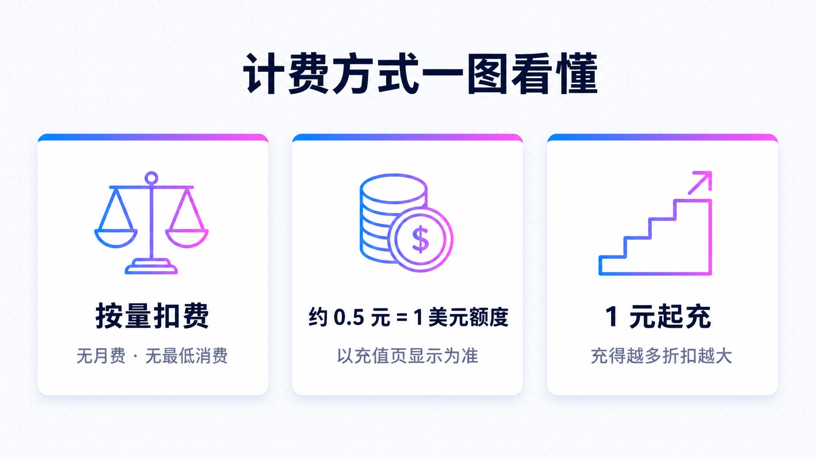 云雾API计费方式:按量扣费、约0.5元=1美元、1元起充