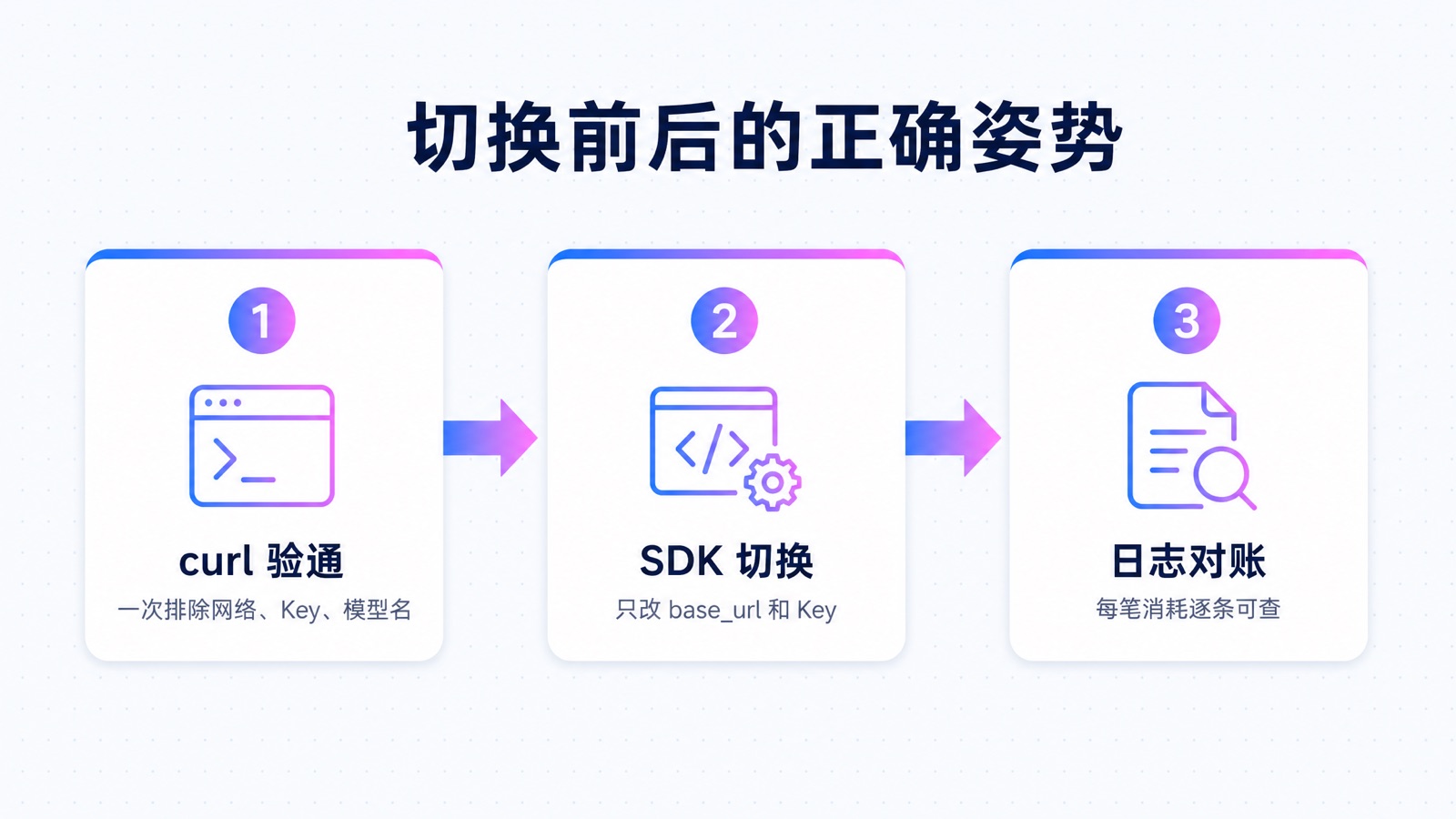 切换三步:curl验通→SDK切换→日志对账