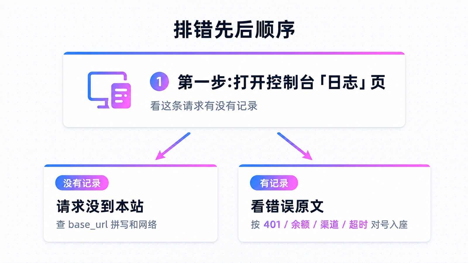 排错先后顺序:先看日志页,再按错误类型对号入座