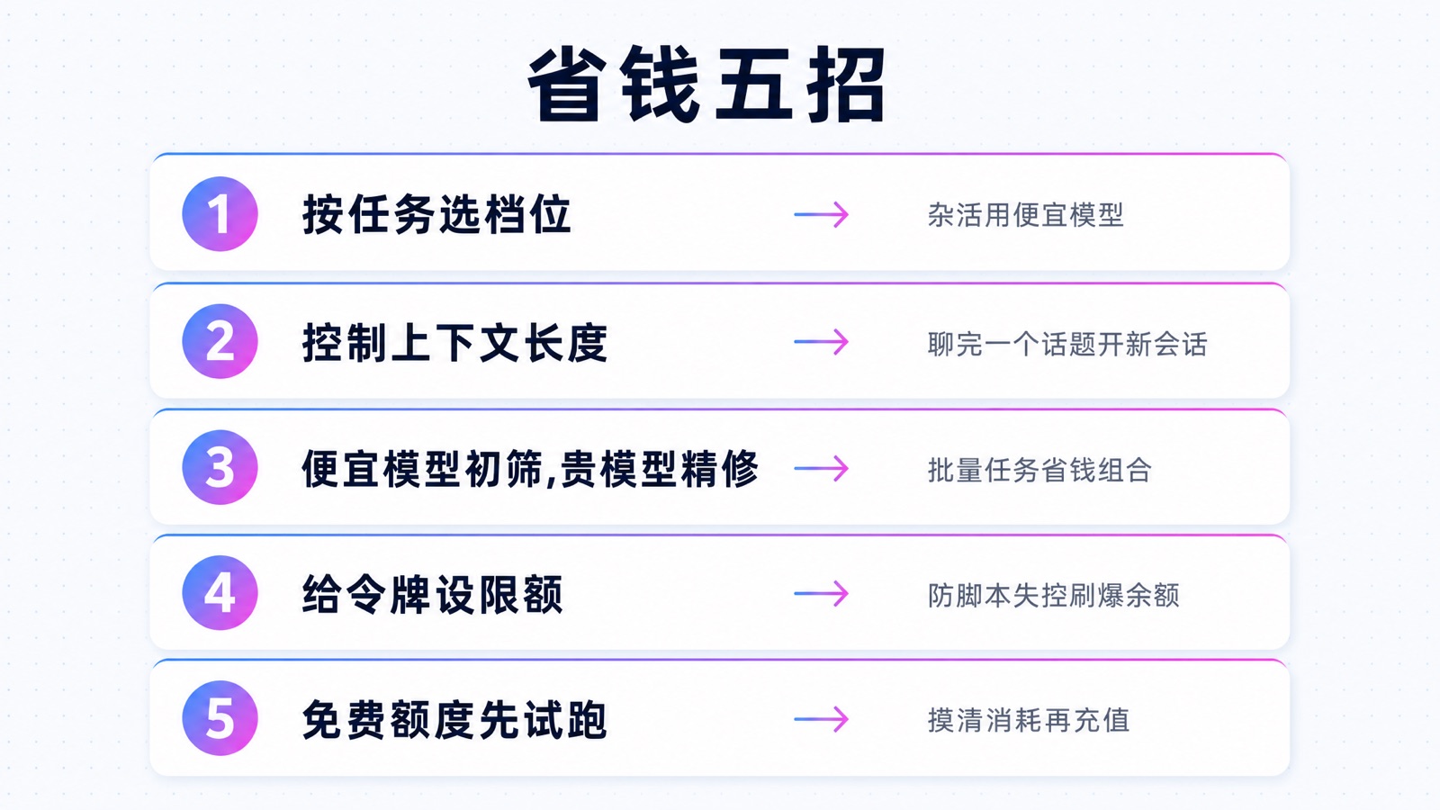 省钱五招:选档位、控上下文、初筛精修、设限额、先试跑