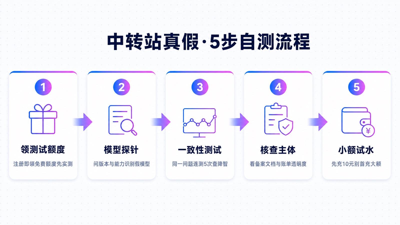 真假中转站自测流程图:领测试额度→模型探针→一致性测试→核查主体→小额试水
