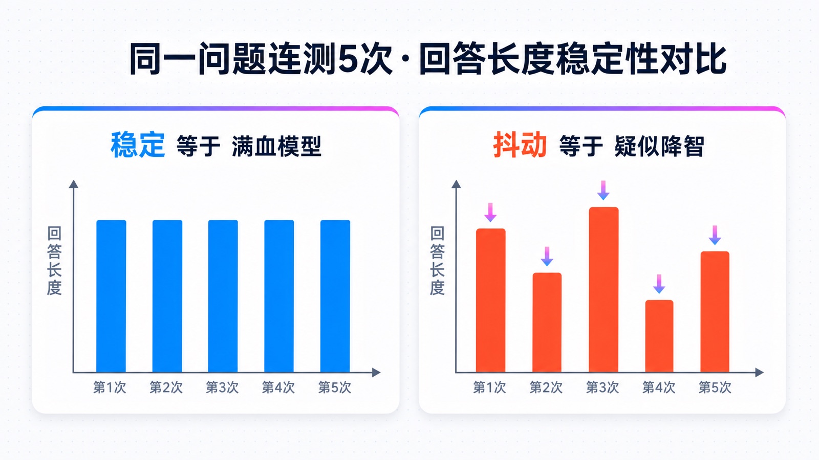 同一问题连测5次·回答长度稳定性对比:稳定=满血模型 vs 抖动=疑似降智