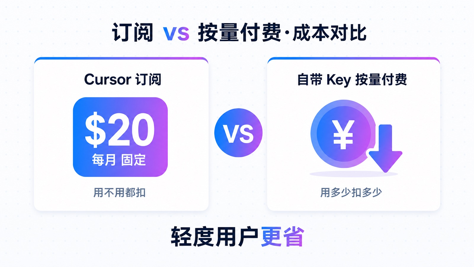 Cursor 订阅 vs 自带 Key 按量付费·成本对比