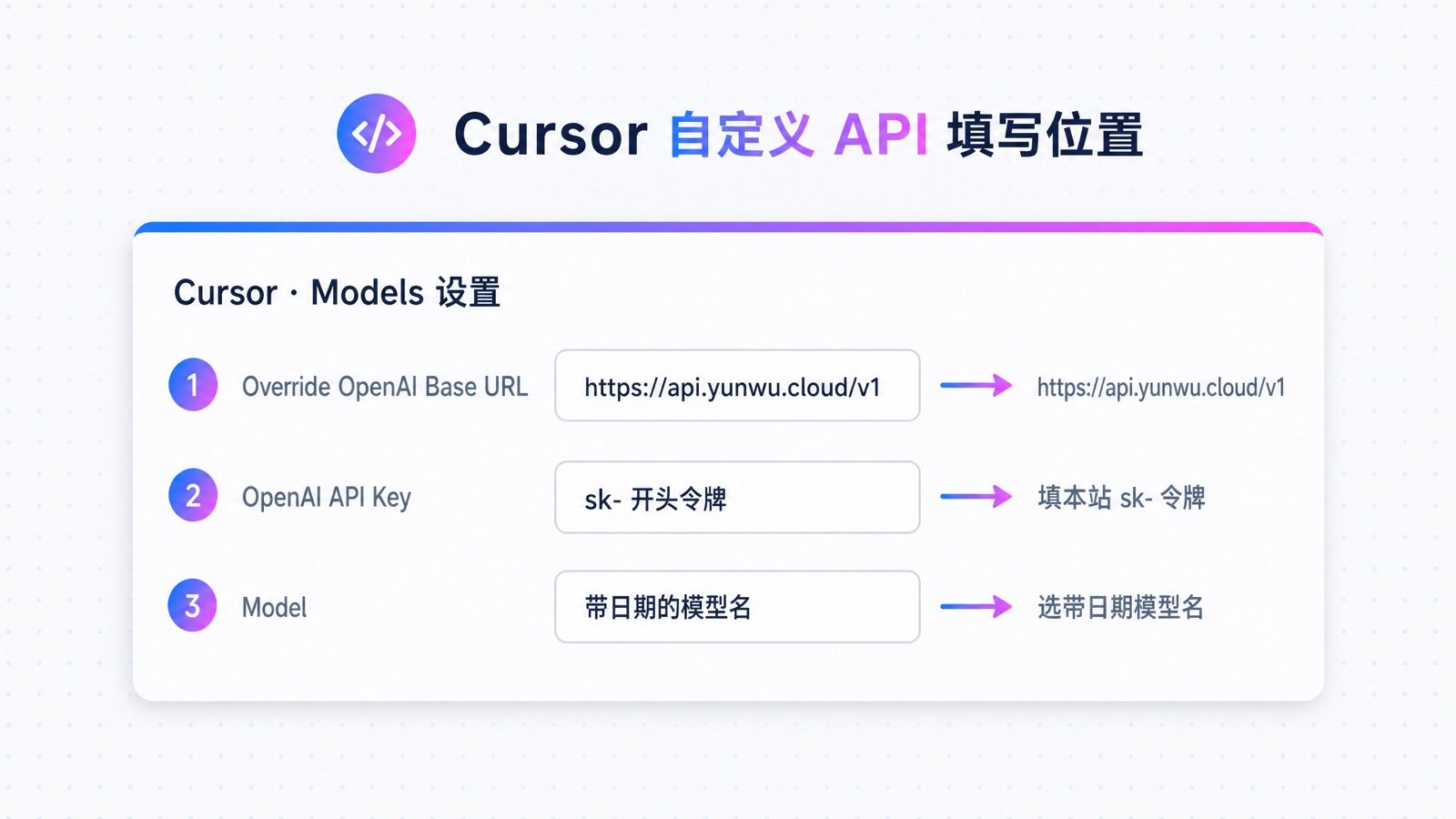 Cursor 自定义 API 填写位置:Base URL 填 https://api.yunwu.cloud/v1、Key、Model