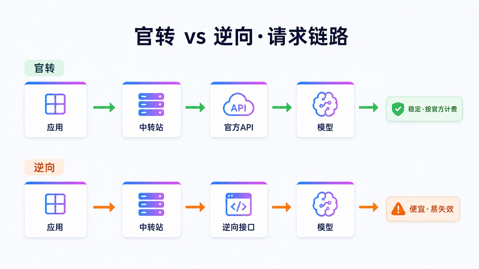 官转 vs 逆向·请求链路对比