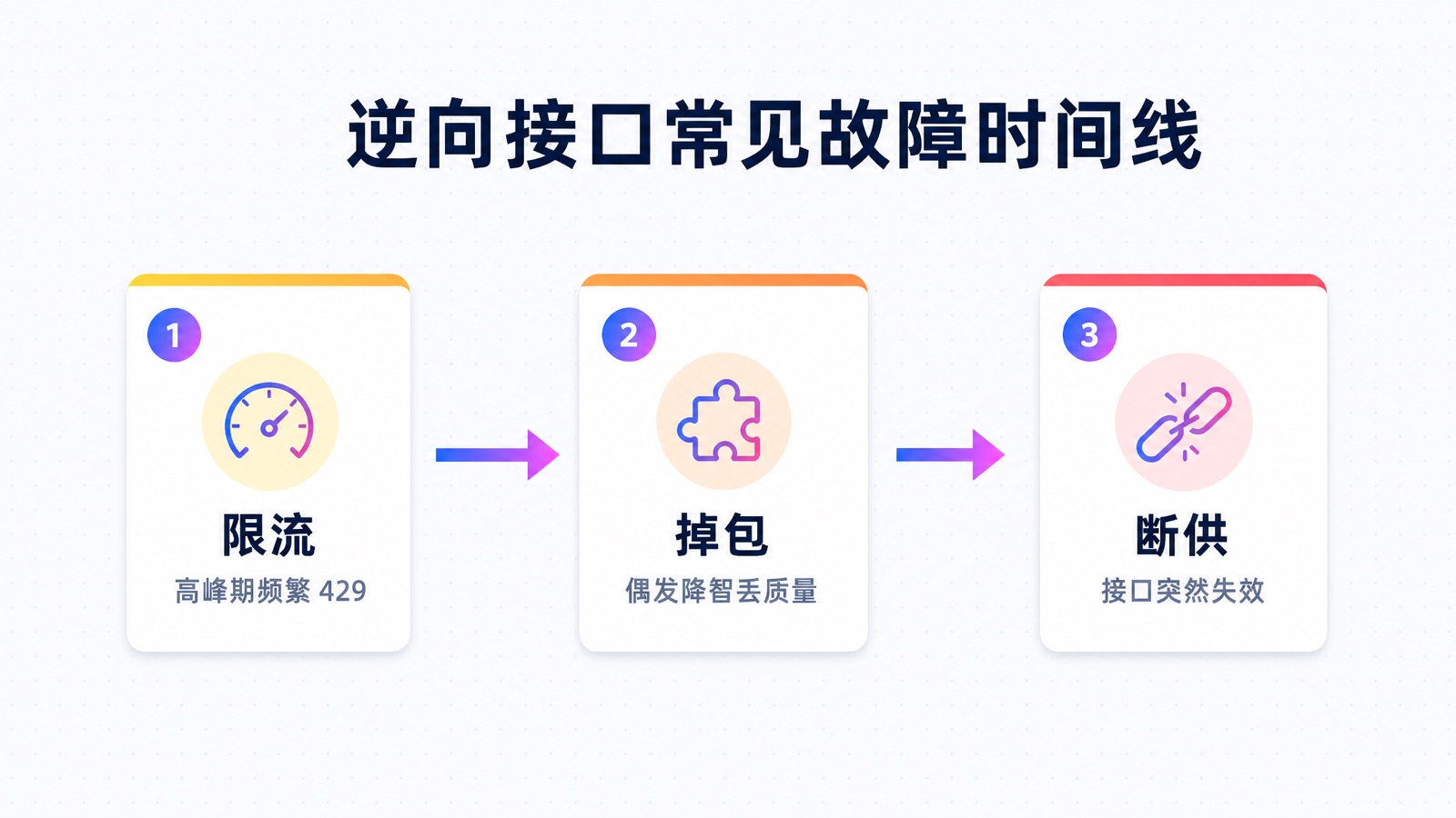 逆向接口常见故障时间线:限流→掉包→断供