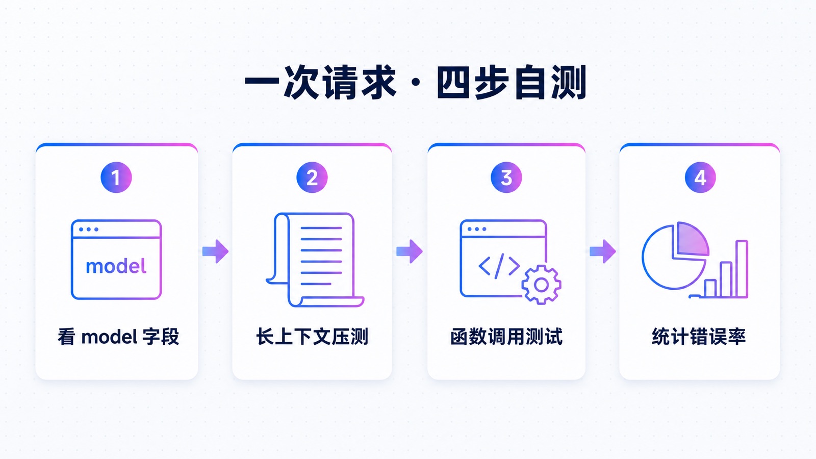 一次请求四步自测:看 model 字段 / 长上下文 / 函数调用 / 错误率