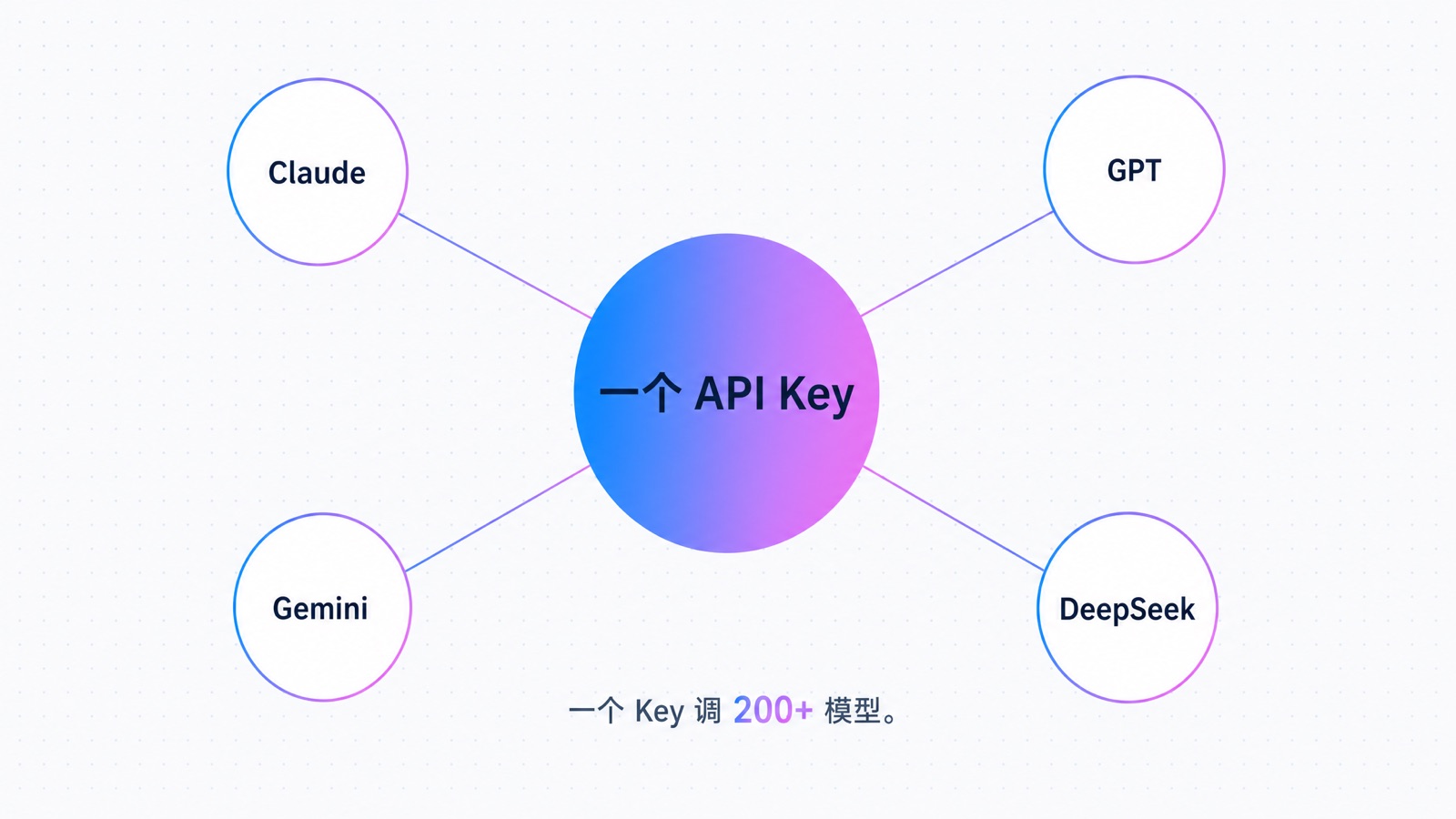 一个 API Key 调 Claude/GPT/Gemini/DeepSeek 等 200+ 模型