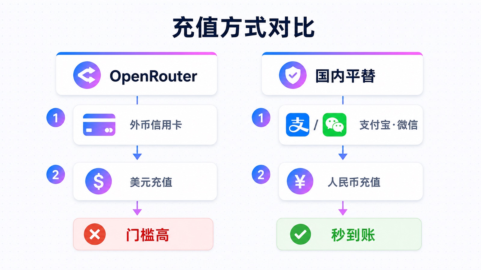 充值方式对比：OpenRouter 美元 vs 支付宝人民币