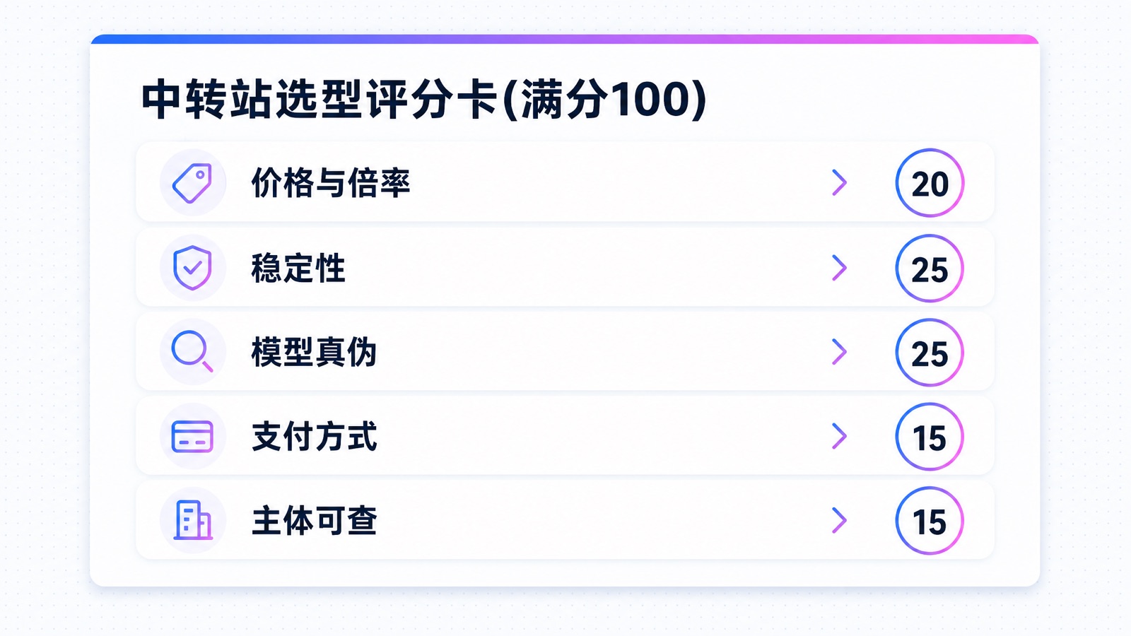 中转站选型评分卡:五维度满分100