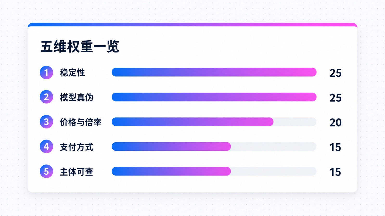 五维度权重条形图